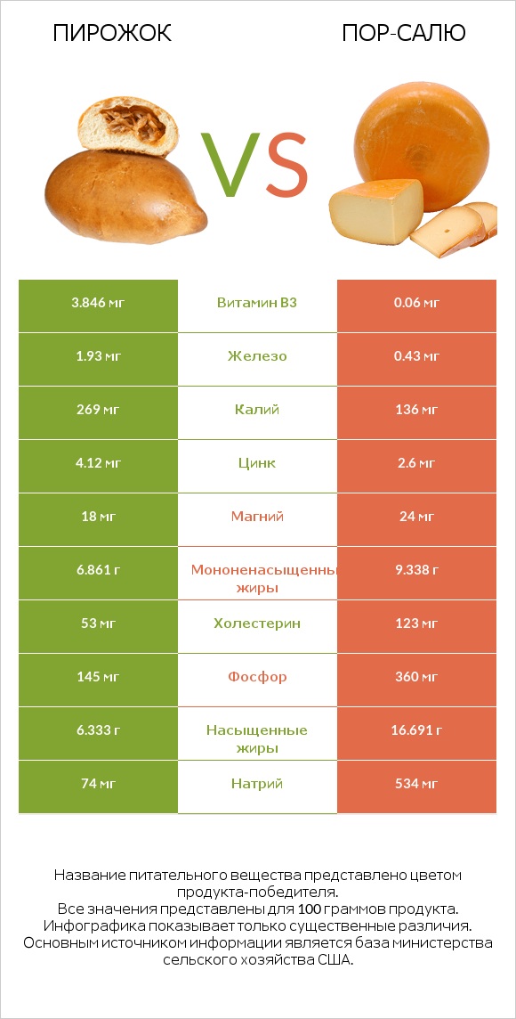 Пирожок vs Пор-Салю infographic