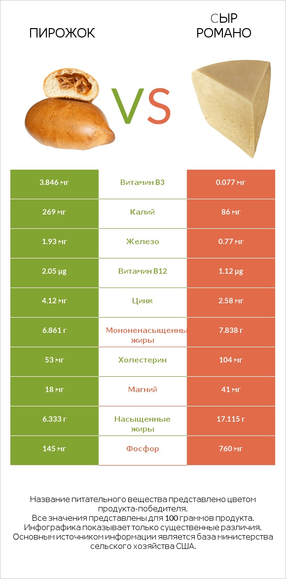 Пирожок vs Cыр Романо infographic