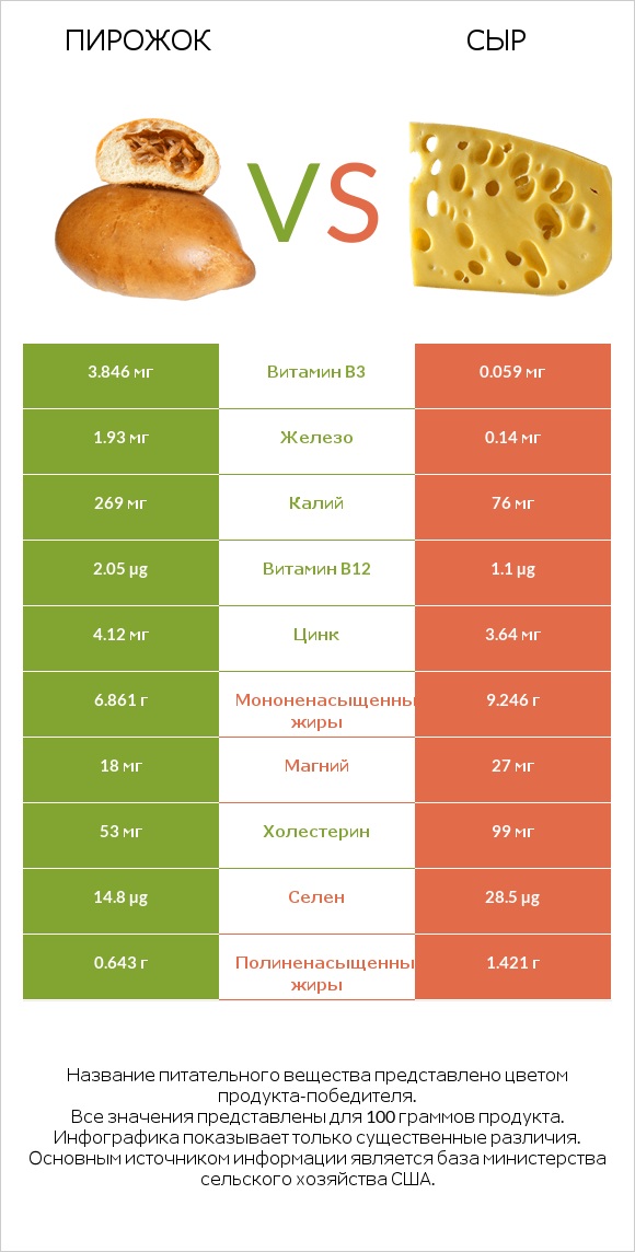 Пирожок vs Сыр infographic