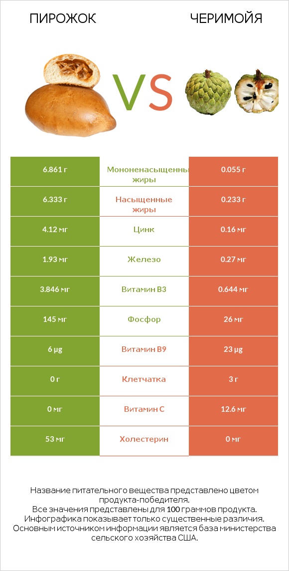 Пирожок vs Черимойя infographic