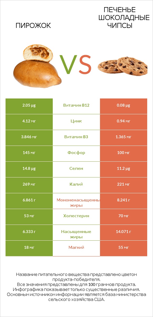 Пирожок vs Печенье Шоколадные чипсы  infographic