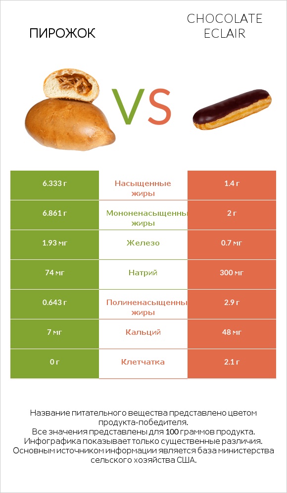 Пирожок vs Chocolate eclair infographic
