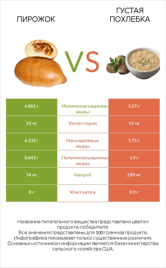 Пирожок vs Густая похлебка infographic