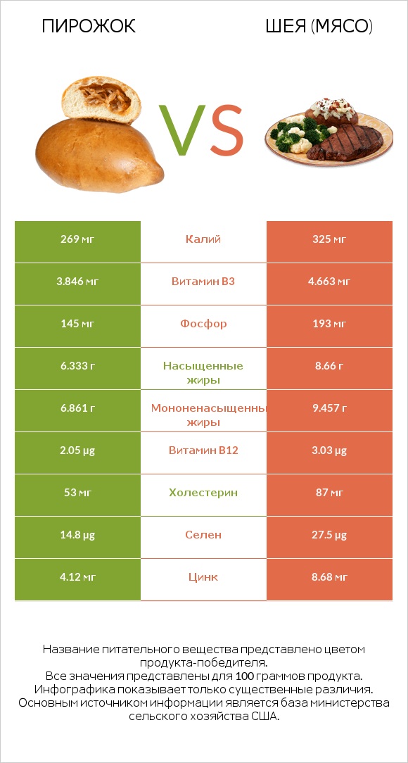 Пирожок vs Шея (мясо) infographic