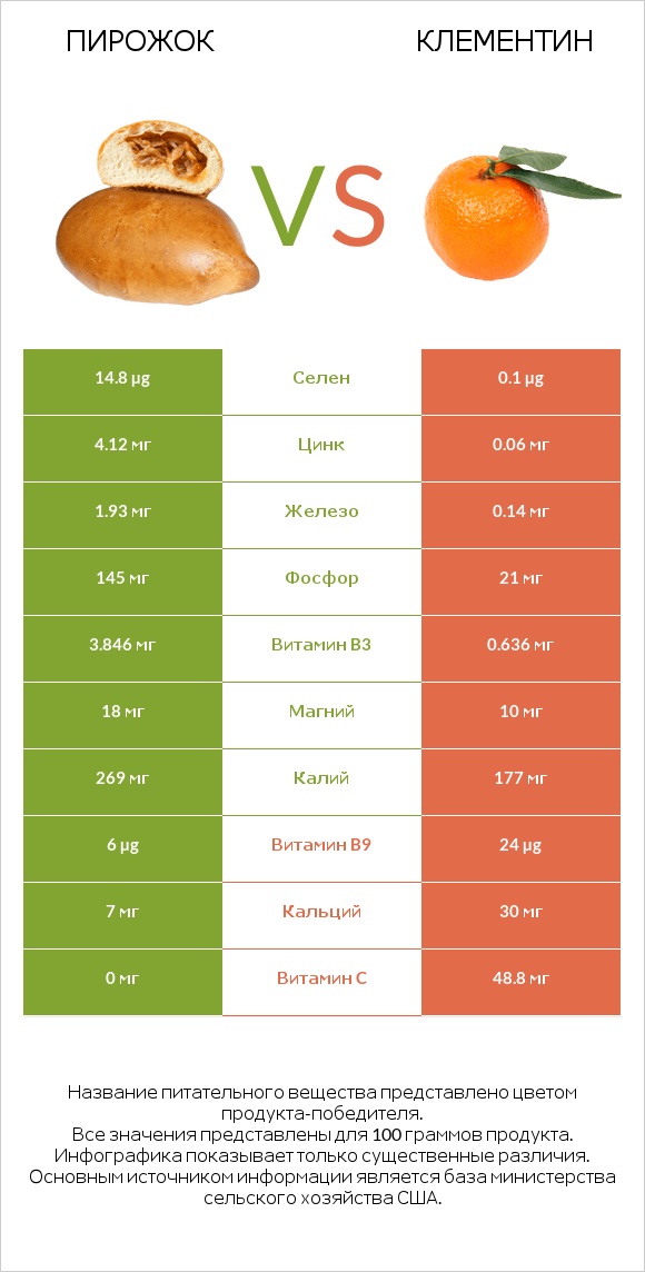 Пирожок vs Клементин infographic