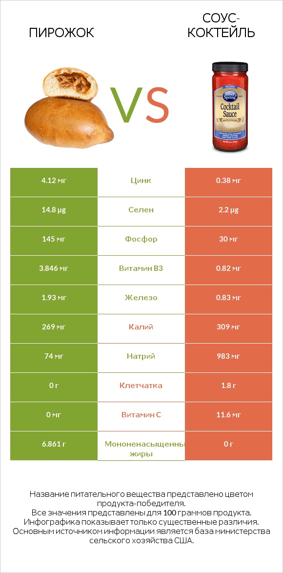 Пирожок vs Соус-коктейль infographic