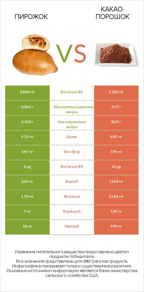 Пирожок vs Какао-порошок infographic