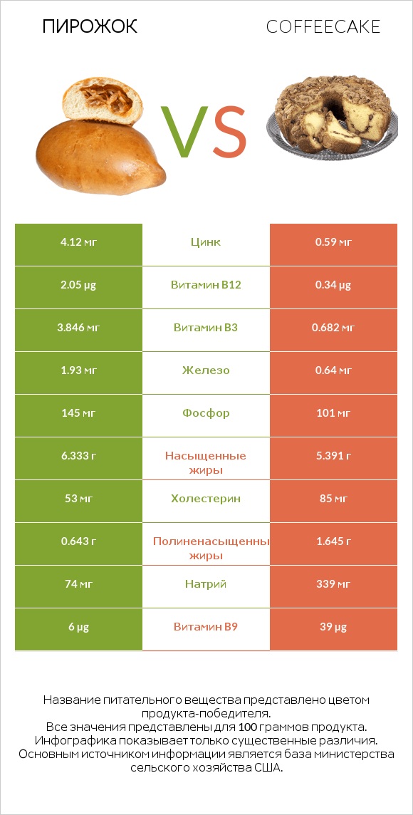 Пирожок vs Coffeecake infographic