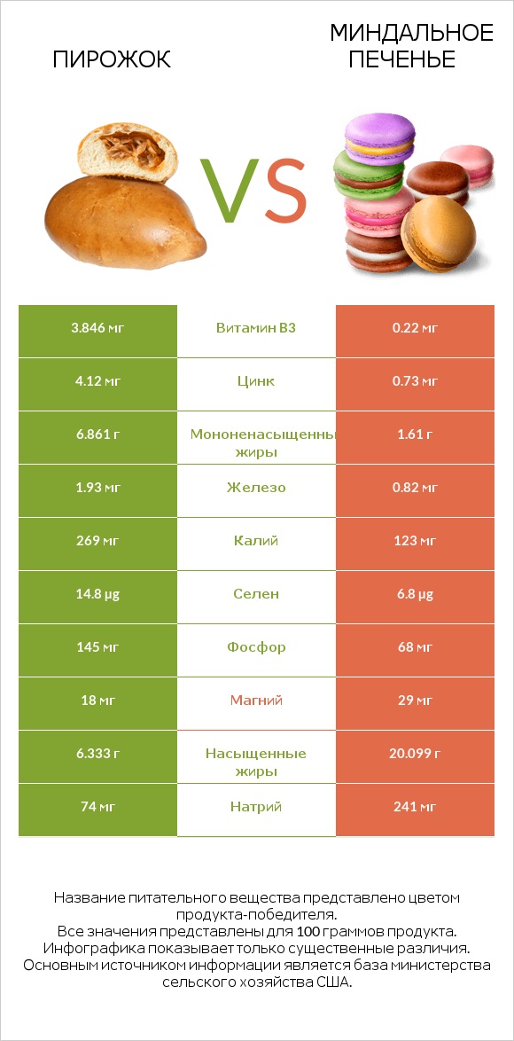 Пирожок vs Миндальное печенье infographic