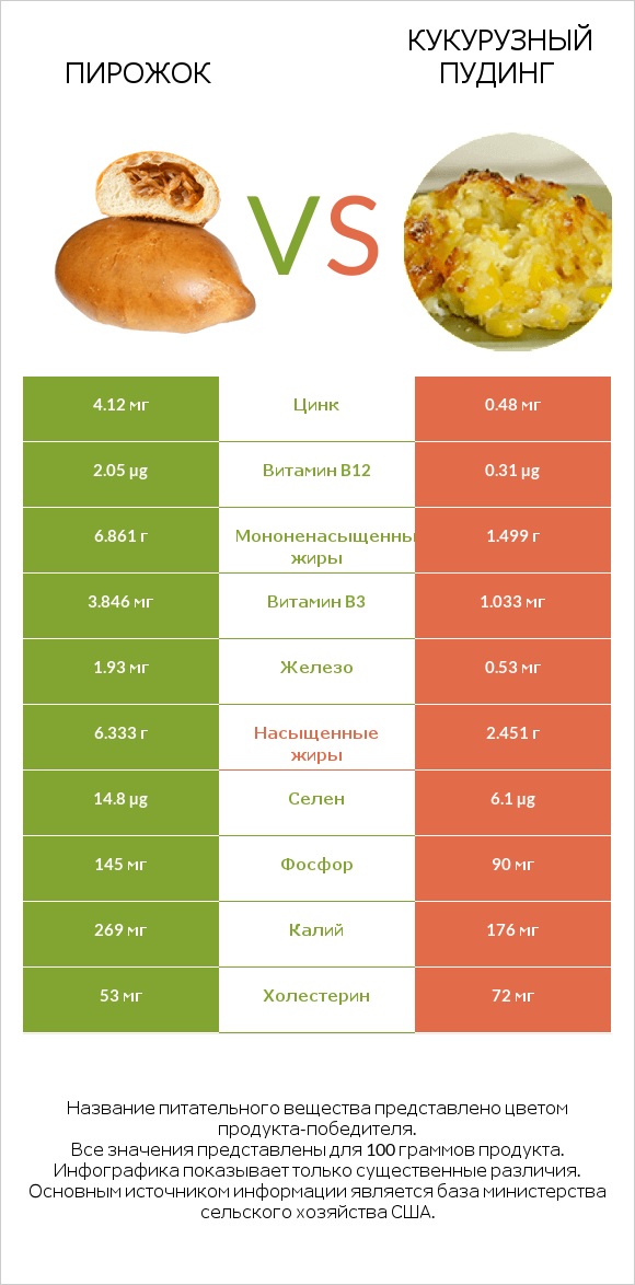 Пирожок vs Кукурузный пудинг infographic