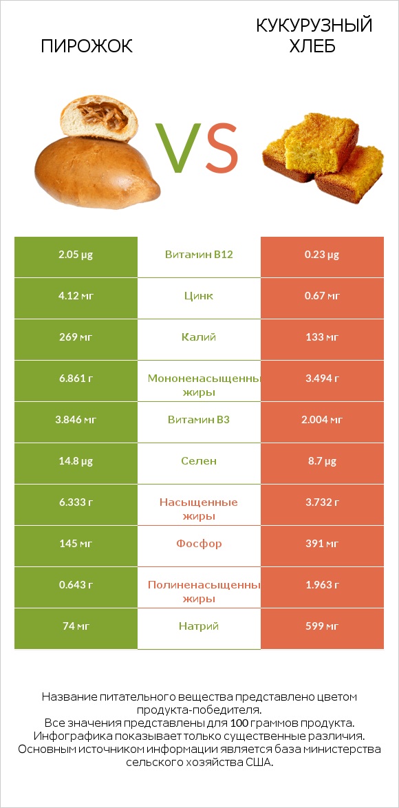 Пирожок vs Кукурузный хлеб infographic