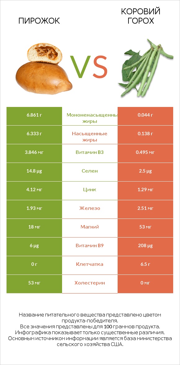 Пирожок vs Коровий горох infographic