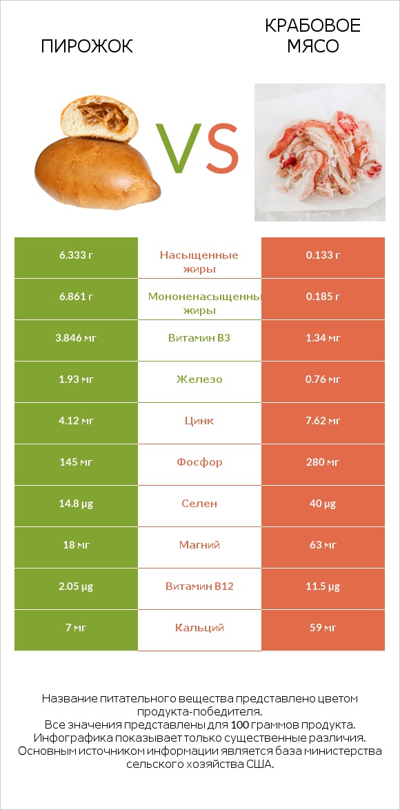 Пирожок vs Крабовое мясо infographic