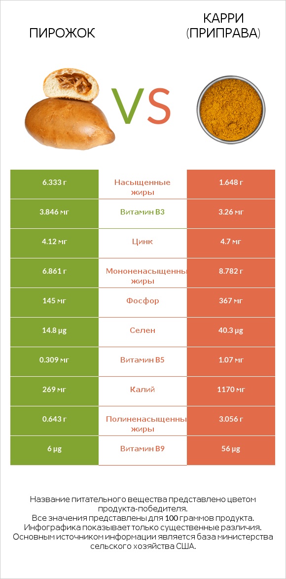 Пирожок vs Карри (приправа) infographic