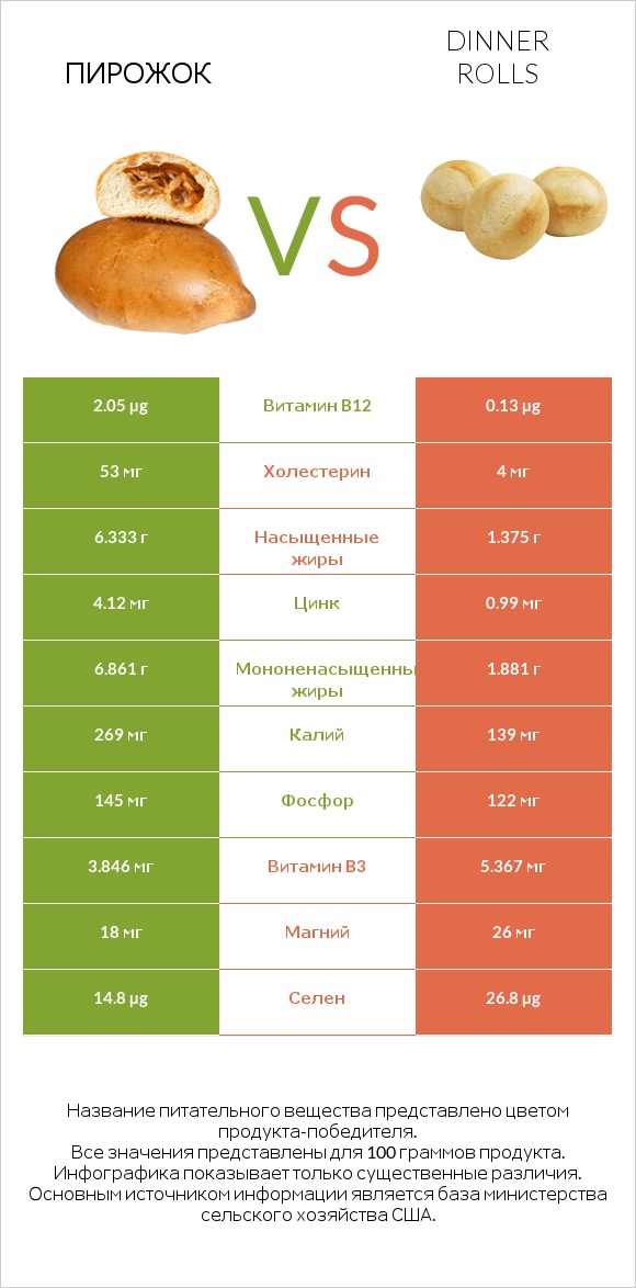 Пирожок vs Dinner rolls infographic