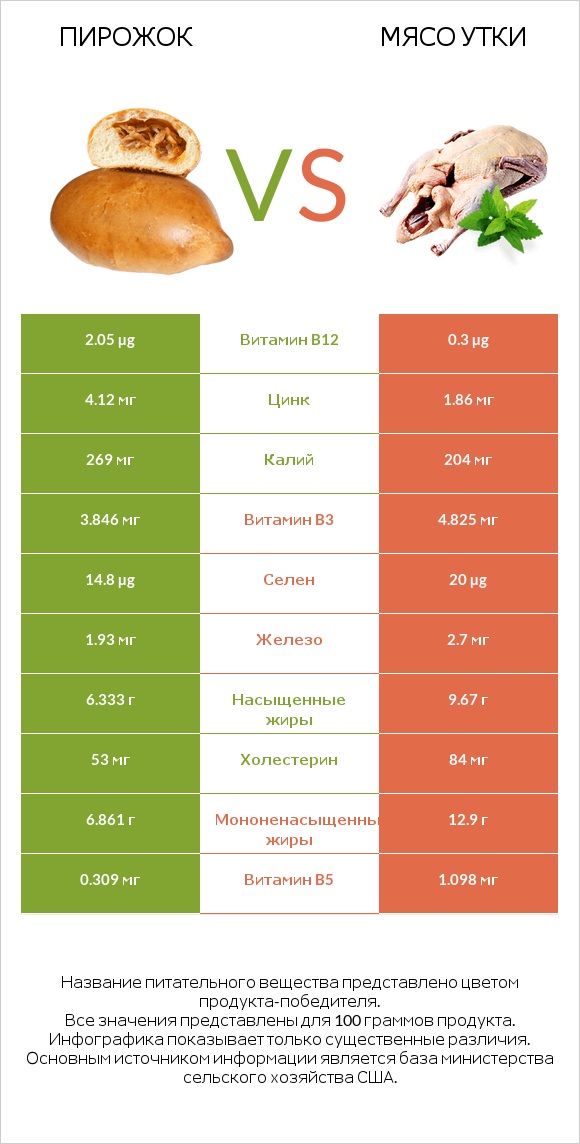Пирожок vs Мясо утки infographic