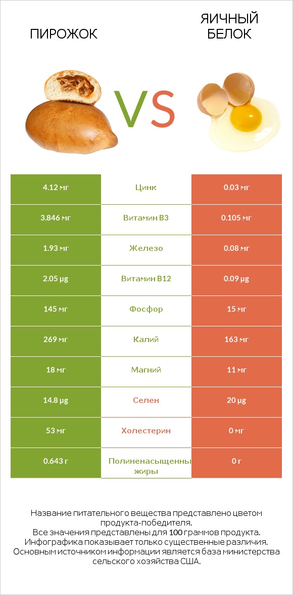 Пирожок vs Яичный белок infographic