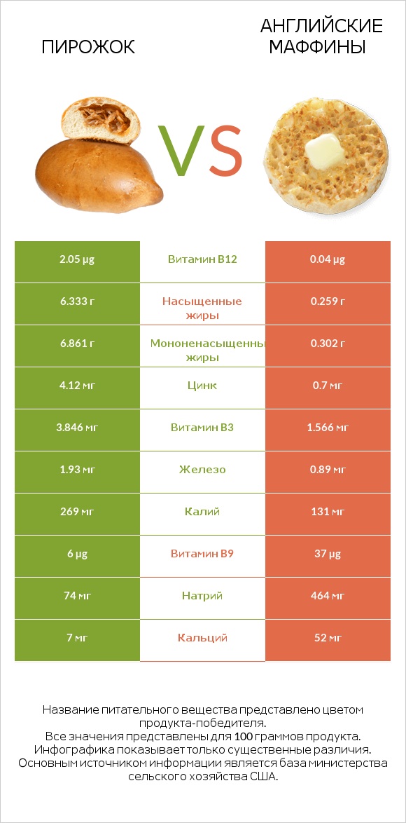 Пирожок vs Английские маффины infographic