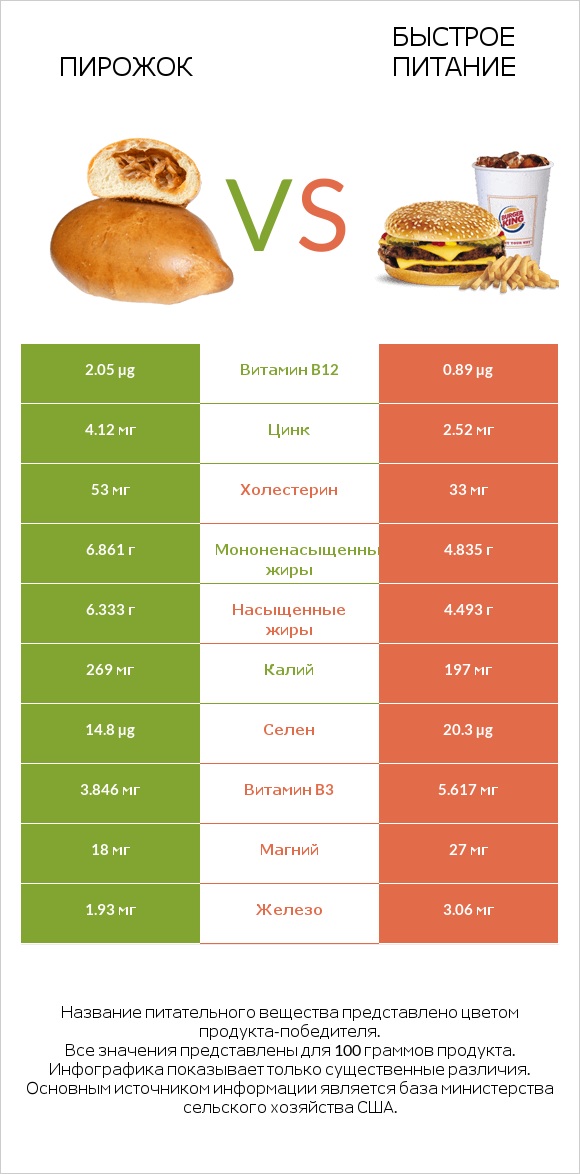 Пирожок vs Быстрое питание infographic