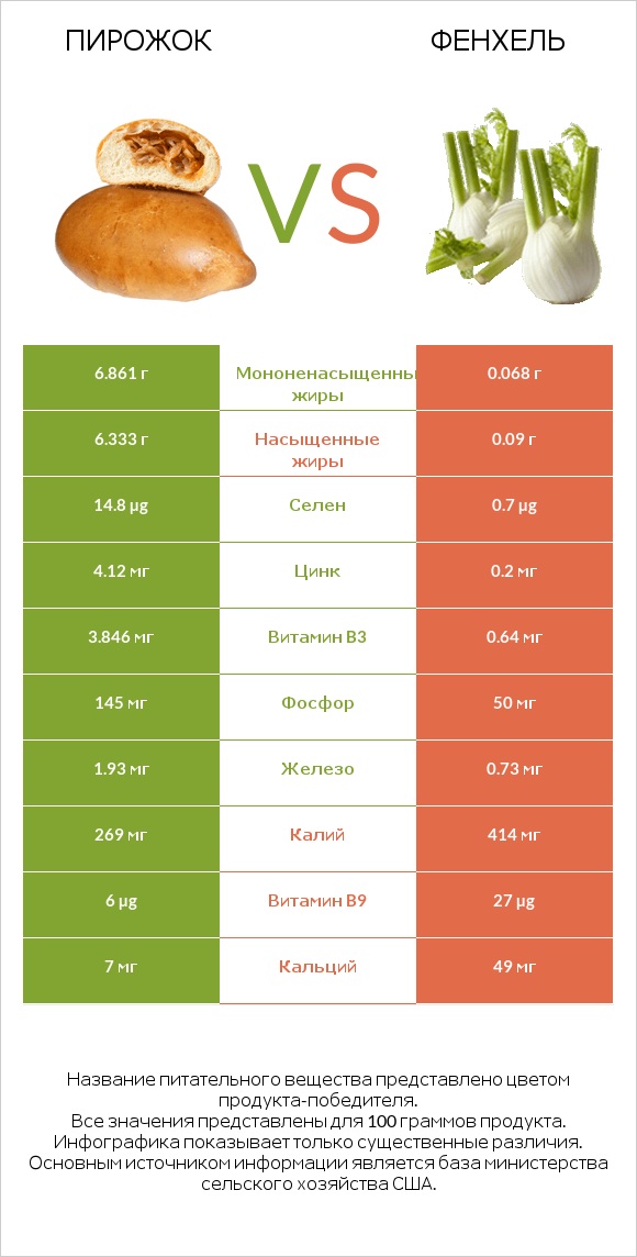 Пирожок vs Фенхель infographic