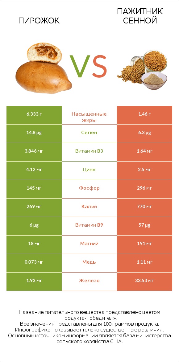 Пирожок vs Пажитник сенной infographic