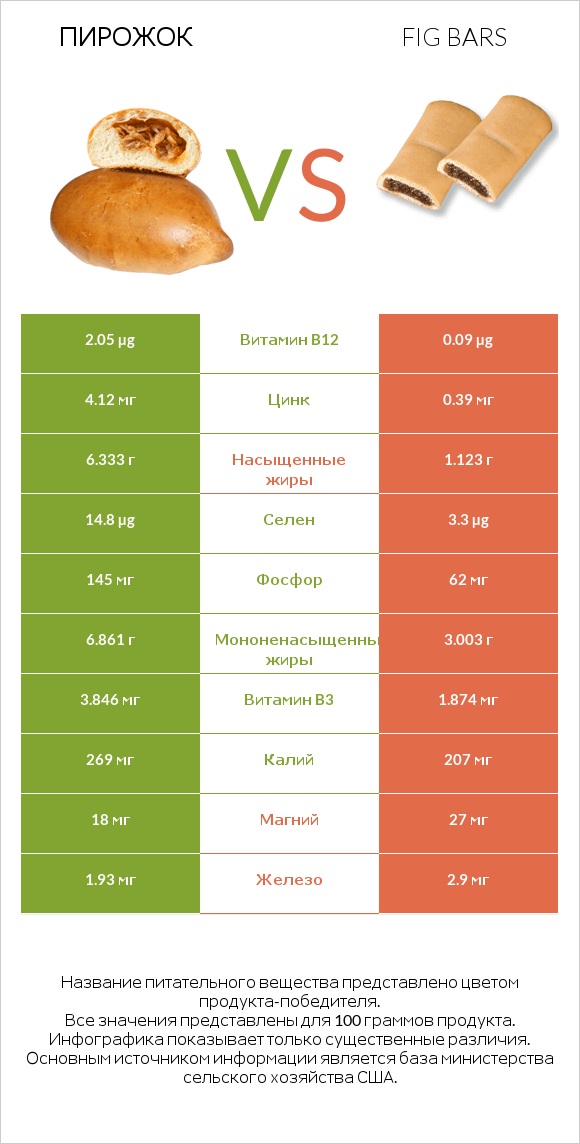 Пирожок vs Fig bars infographic
