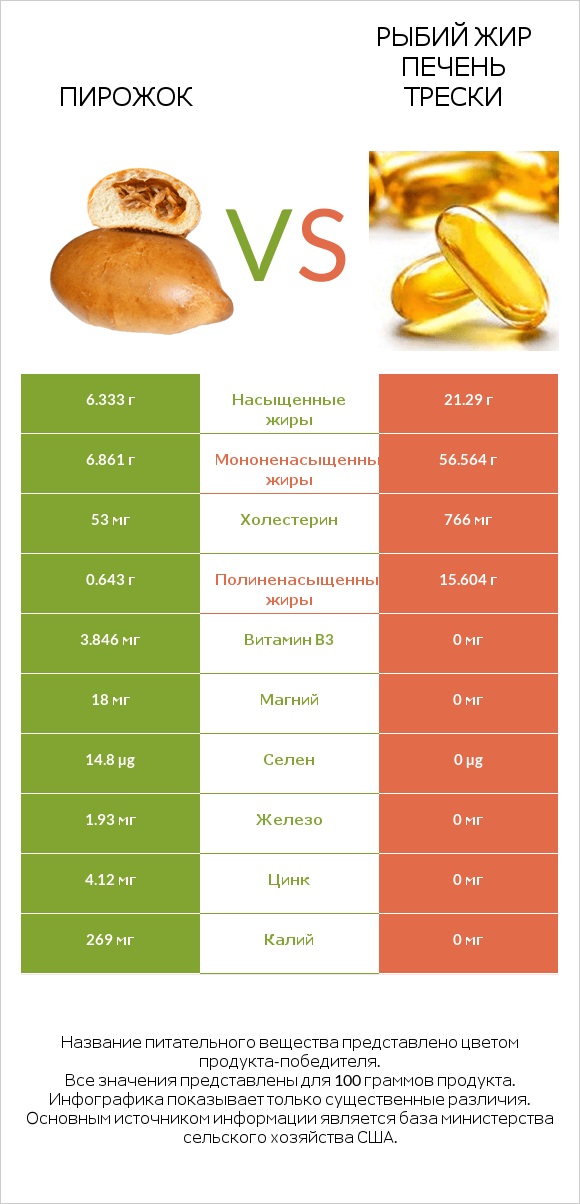 Пирожок vs Рыбий жир печень трески infographic