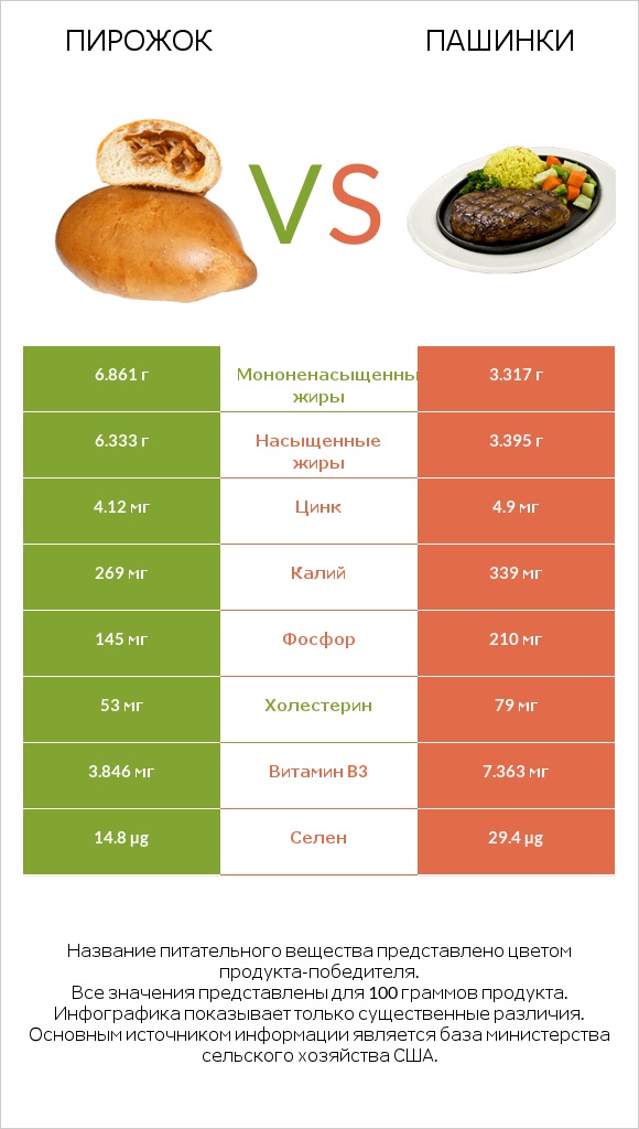 Пирожок vs Пашинки infographic