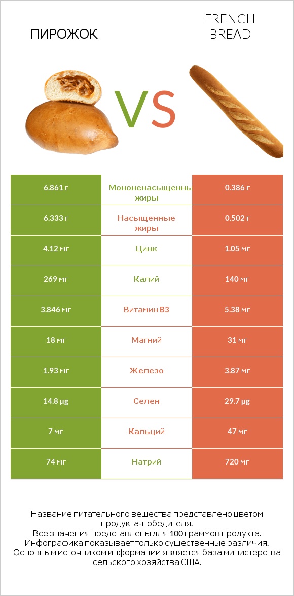 Пирожок vs French bread infographic