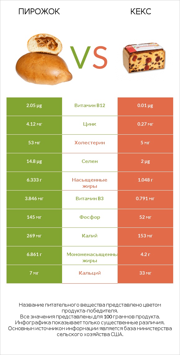 Пирожок vs Кекс infographic