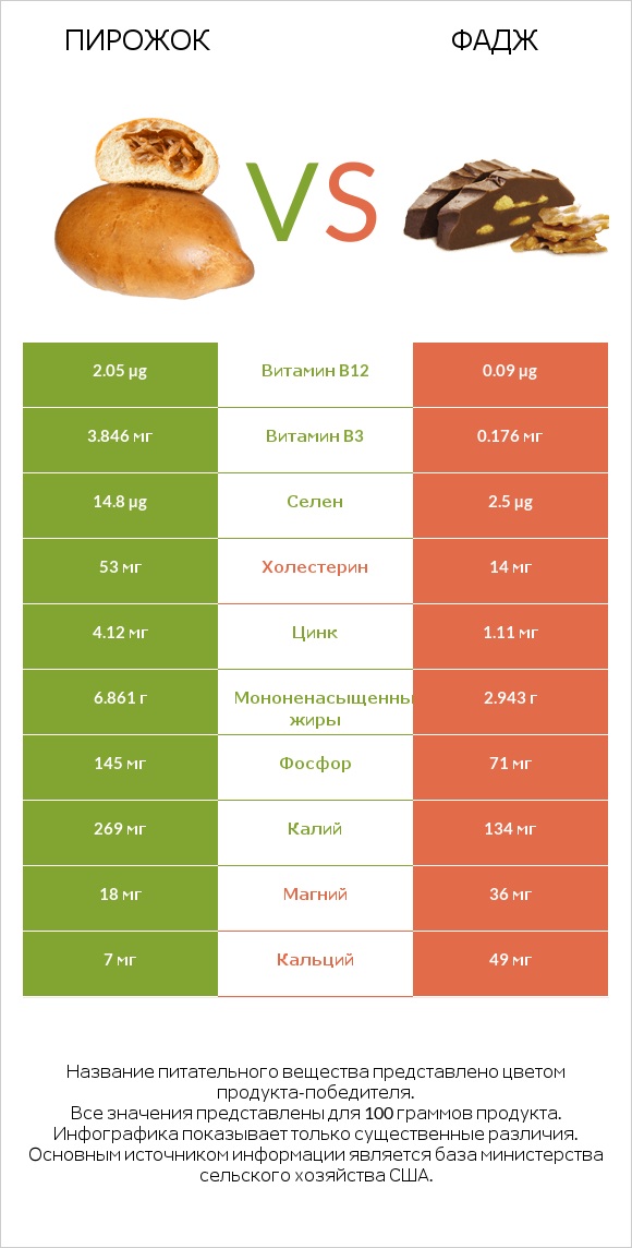 Пирожок vs Фадж infographic