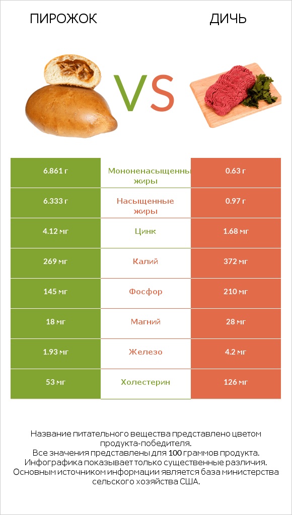 Пирожок vs Дичь infographic