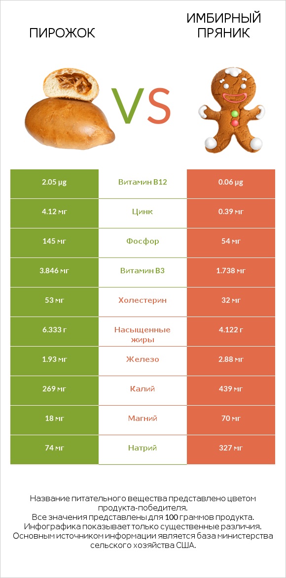 Пирожок vs Имбирный пряник infographic