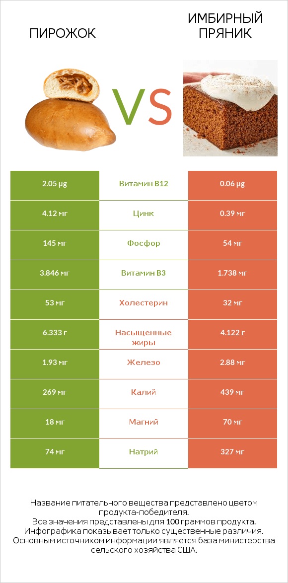 Пирожок vs Имбирный пряник infographic