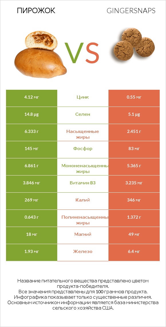 Пирожок vs Gingersnaps infographic