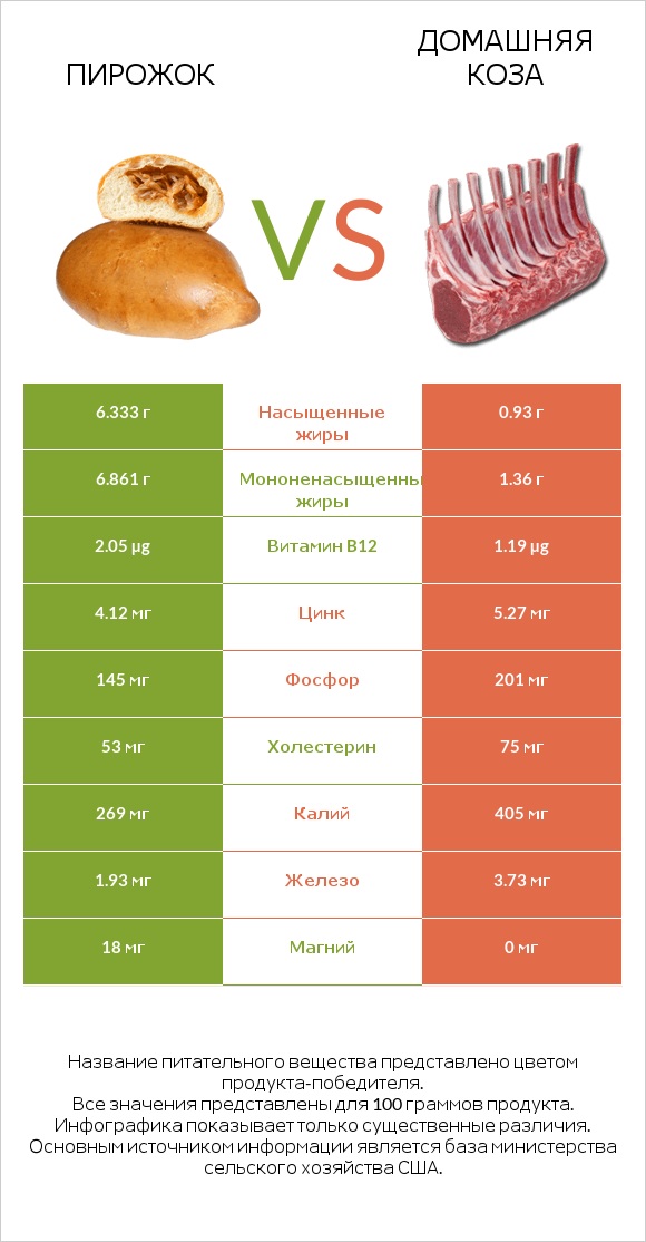 Пирожок vs Домашняя коза infographic