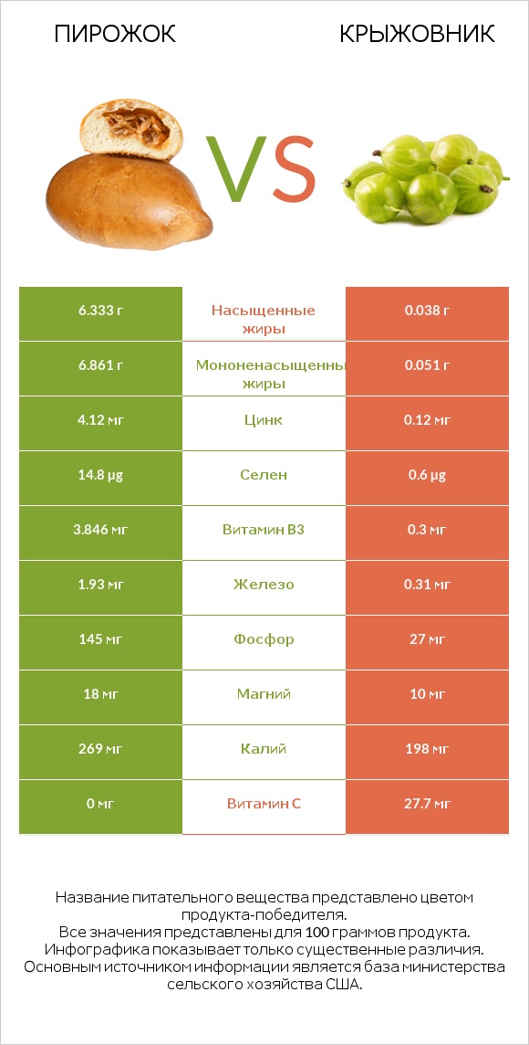 Пирожок vs Крыжовник infographic