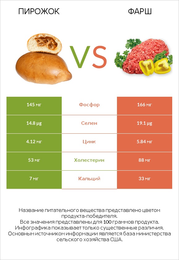 Пирожок vs Фарш infographic