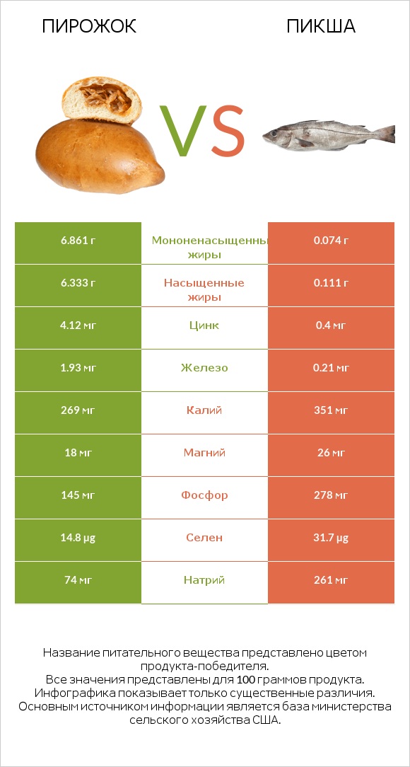 Пирожок vs Пикша infographic