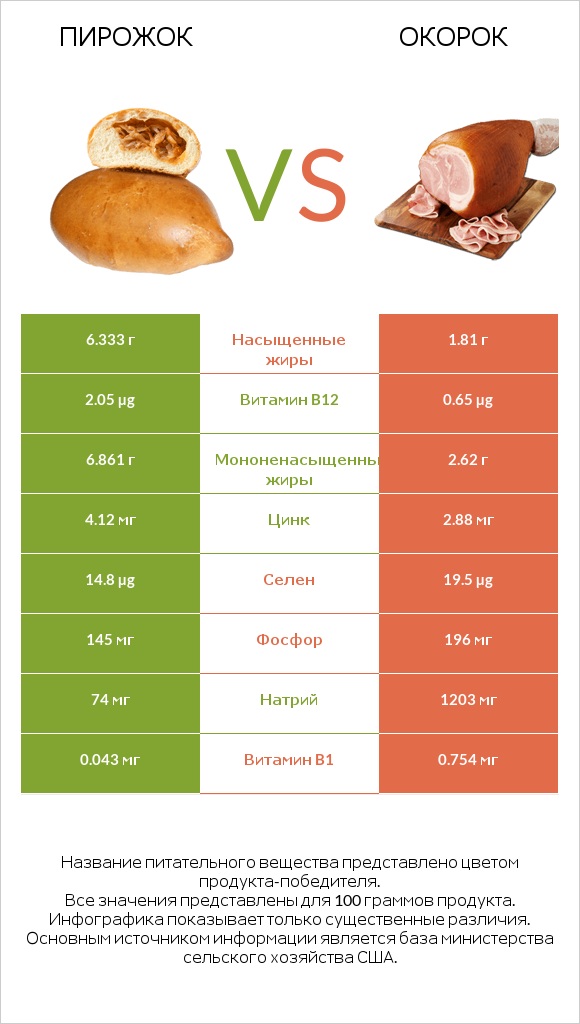 Пирожок vs Окорок infographic