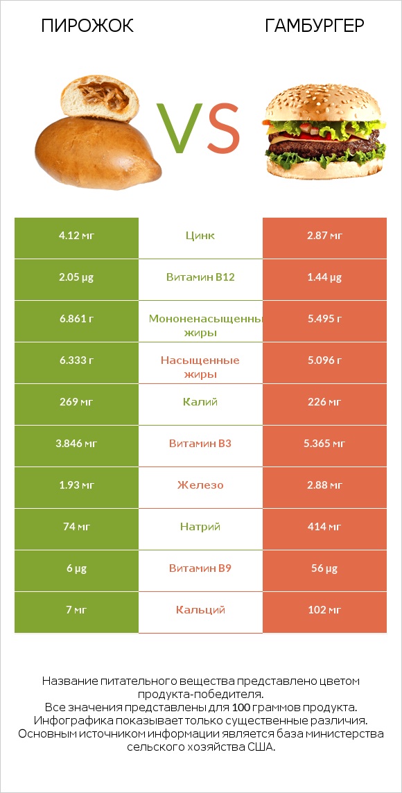 Пирожок vs Гамбургер infographic