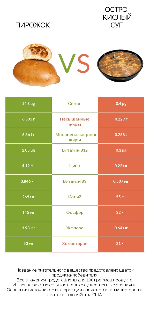 Пирожок vs Остро-кислый суп infographic