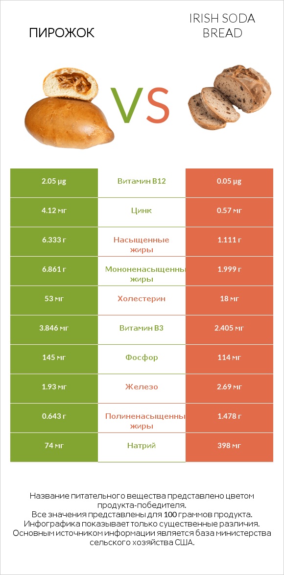 Пирожок vs Irish soda bread infographic