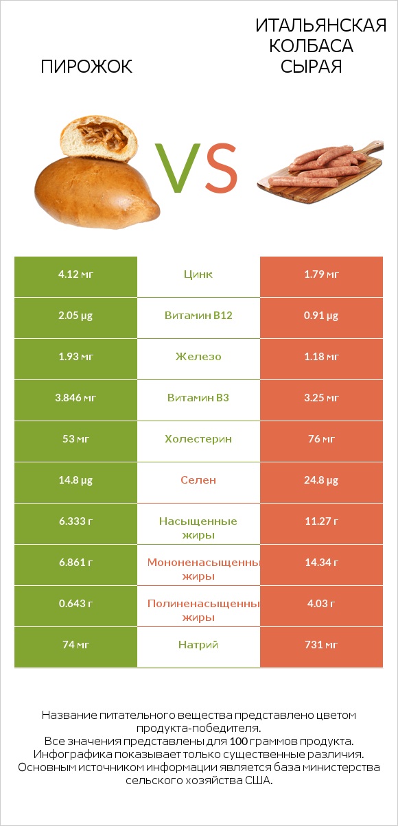 Пирожок vs Итальянская колбаса сырая infographic