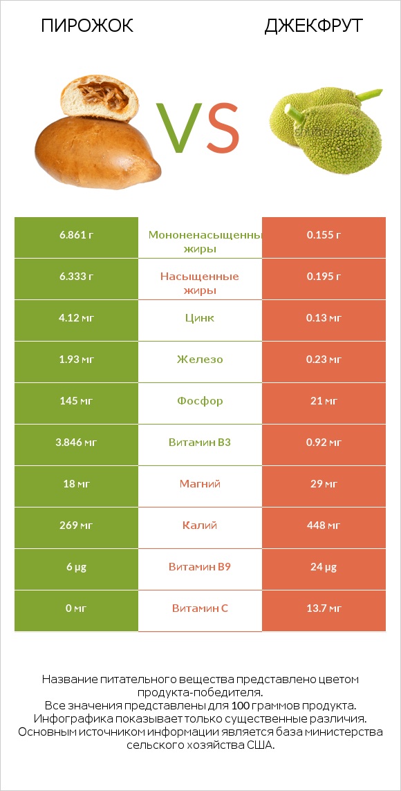 Пирожок vs Джекфрут infographic