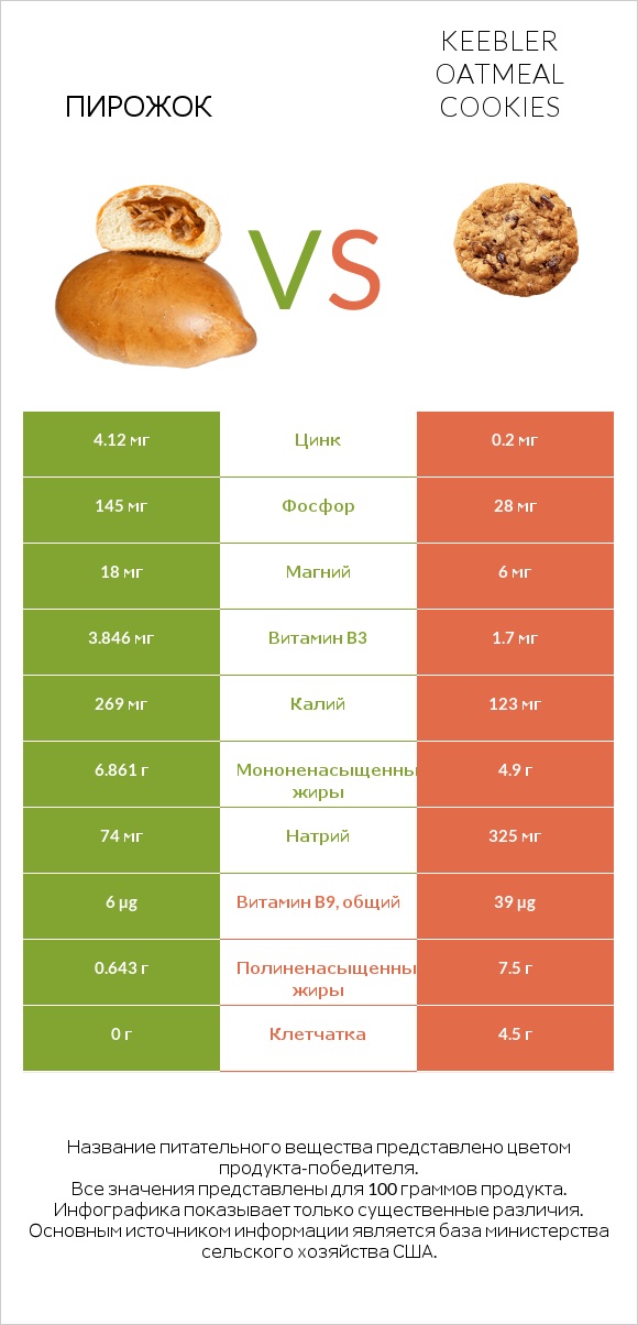 Пирожок vs Keebler Oatmeal Cookies infographic