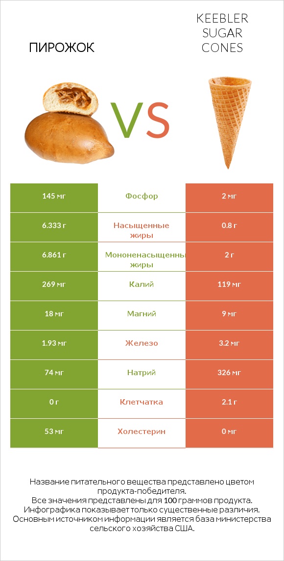 Пирожок vs Keebler Sugar Cones infographic
