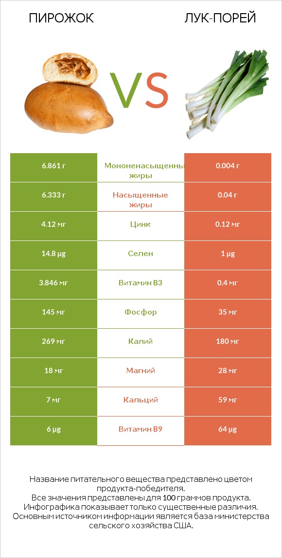 Пирожок vs Лук-порей infographic