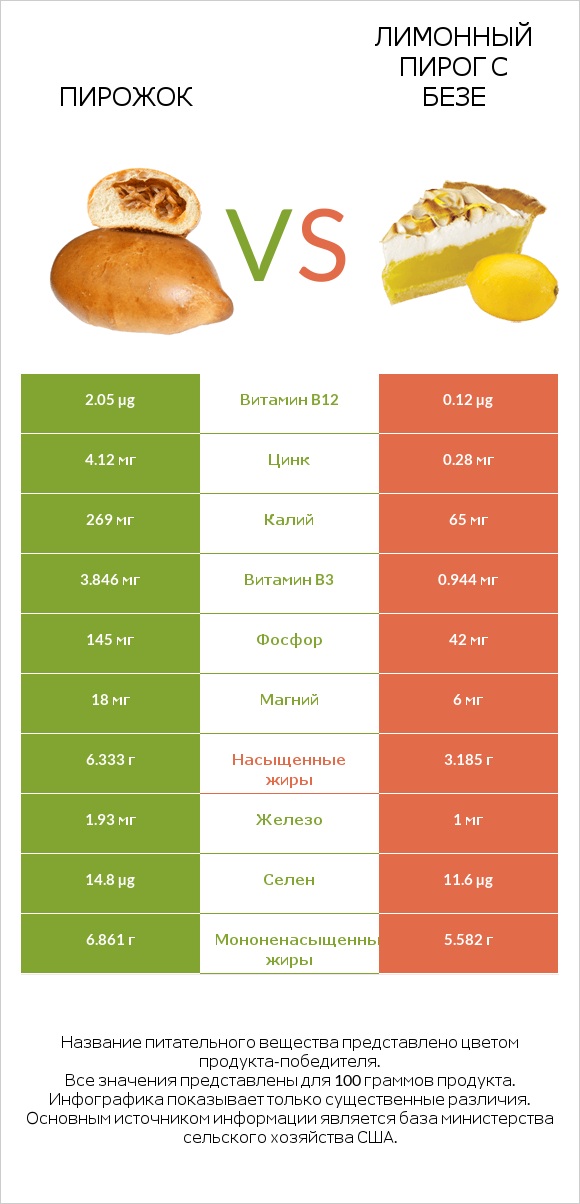 Пирожок vs Лимонный пирог с безе infographic