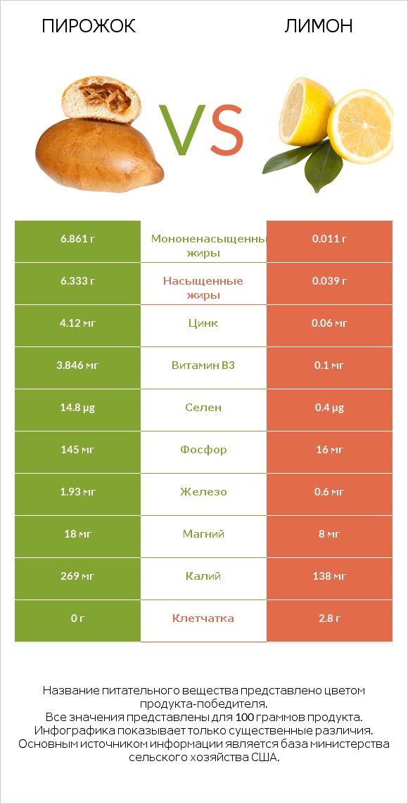 Пирожок vs Лимон infographic